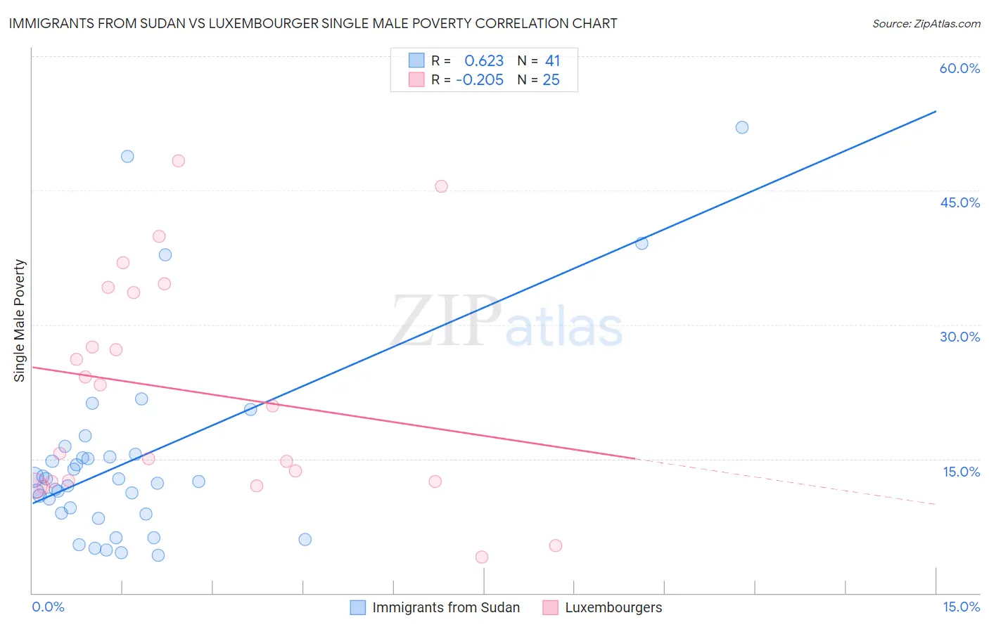 Immigrants from Sudan vs Luxembourger Single Male Poverty