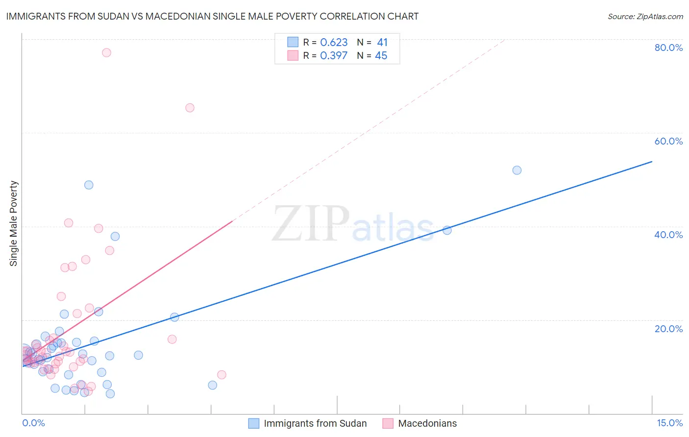 Immigrants from Sudan vs Macedonian Single Male Poverty