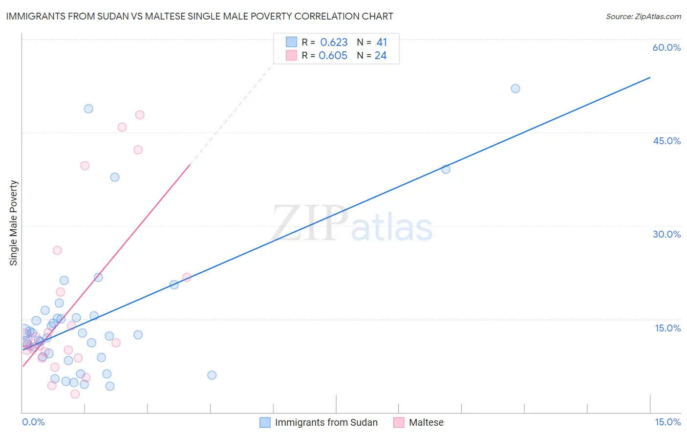 Immigrants from Sudan vs Maltese Single Male Poverty