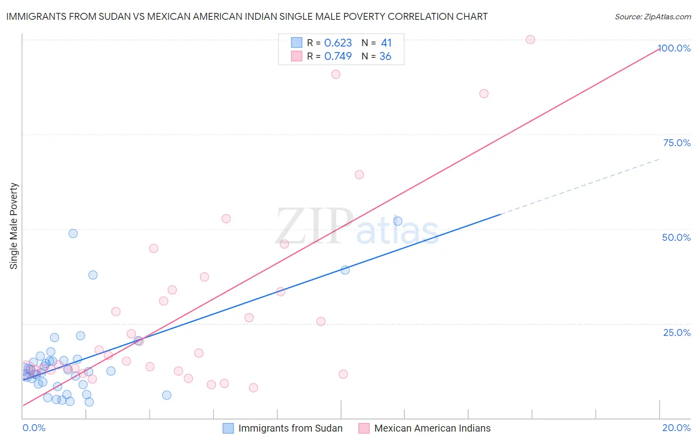 Immigrants from Sudan vs Mexican American Indian Single Male Poverty