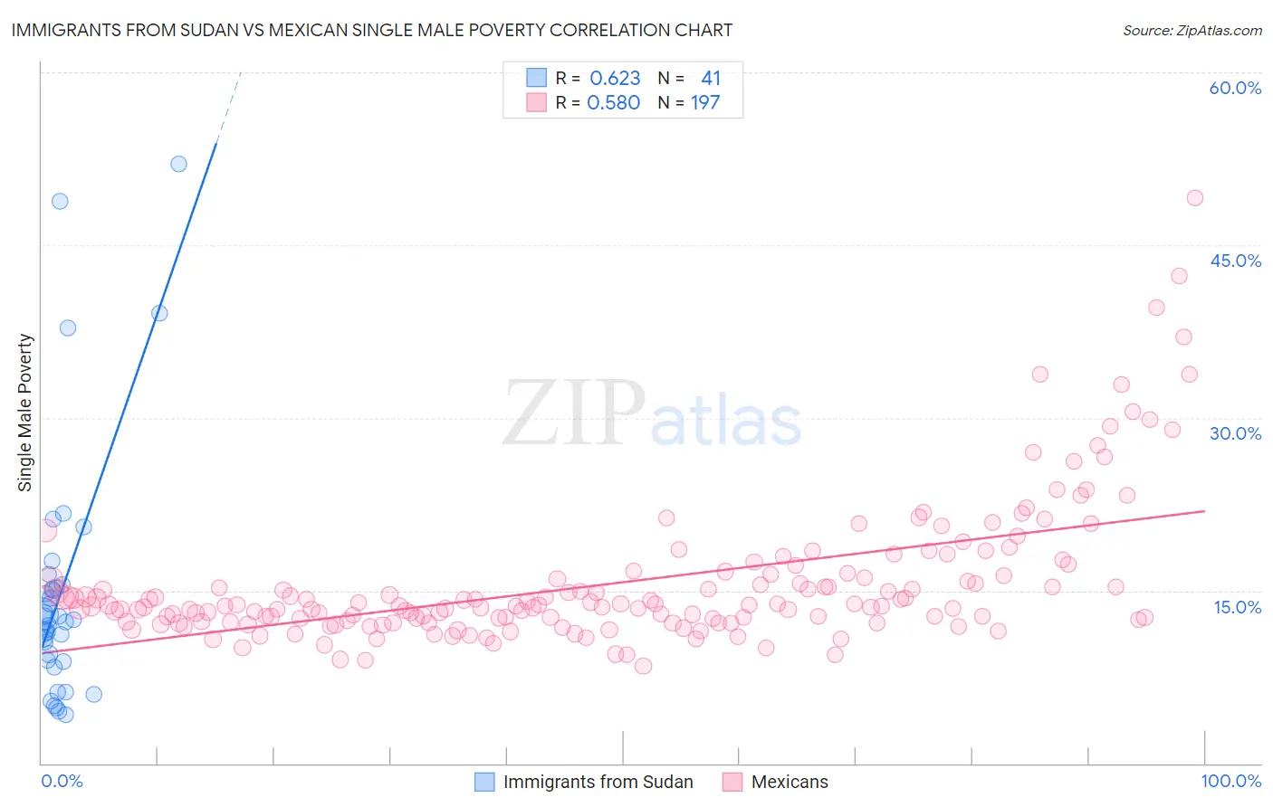 Immigrants from Sudan vs Mexican Single Male Poverty