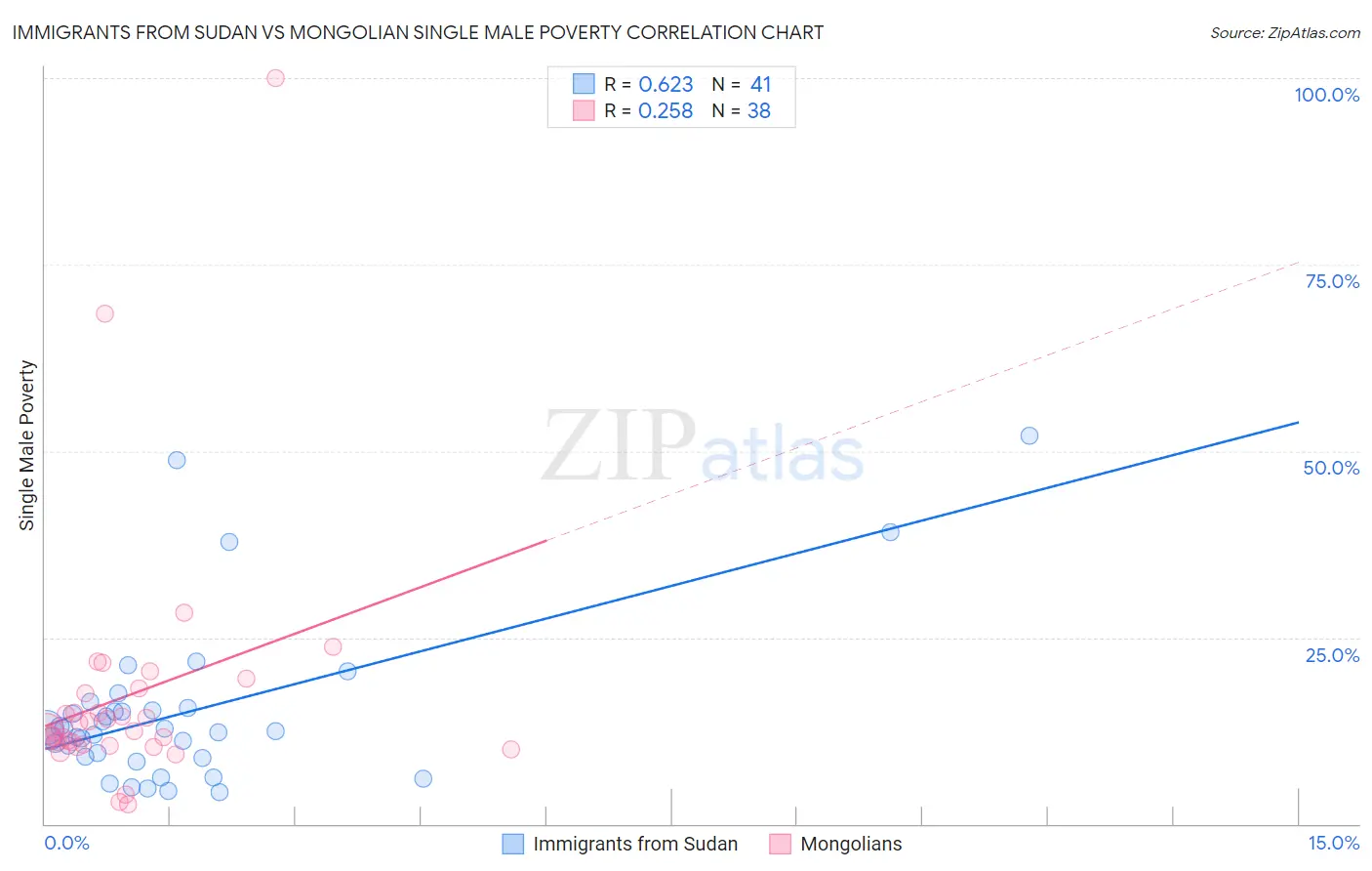 Immigrants from Sudan vs Mongolian Single Male Poverty