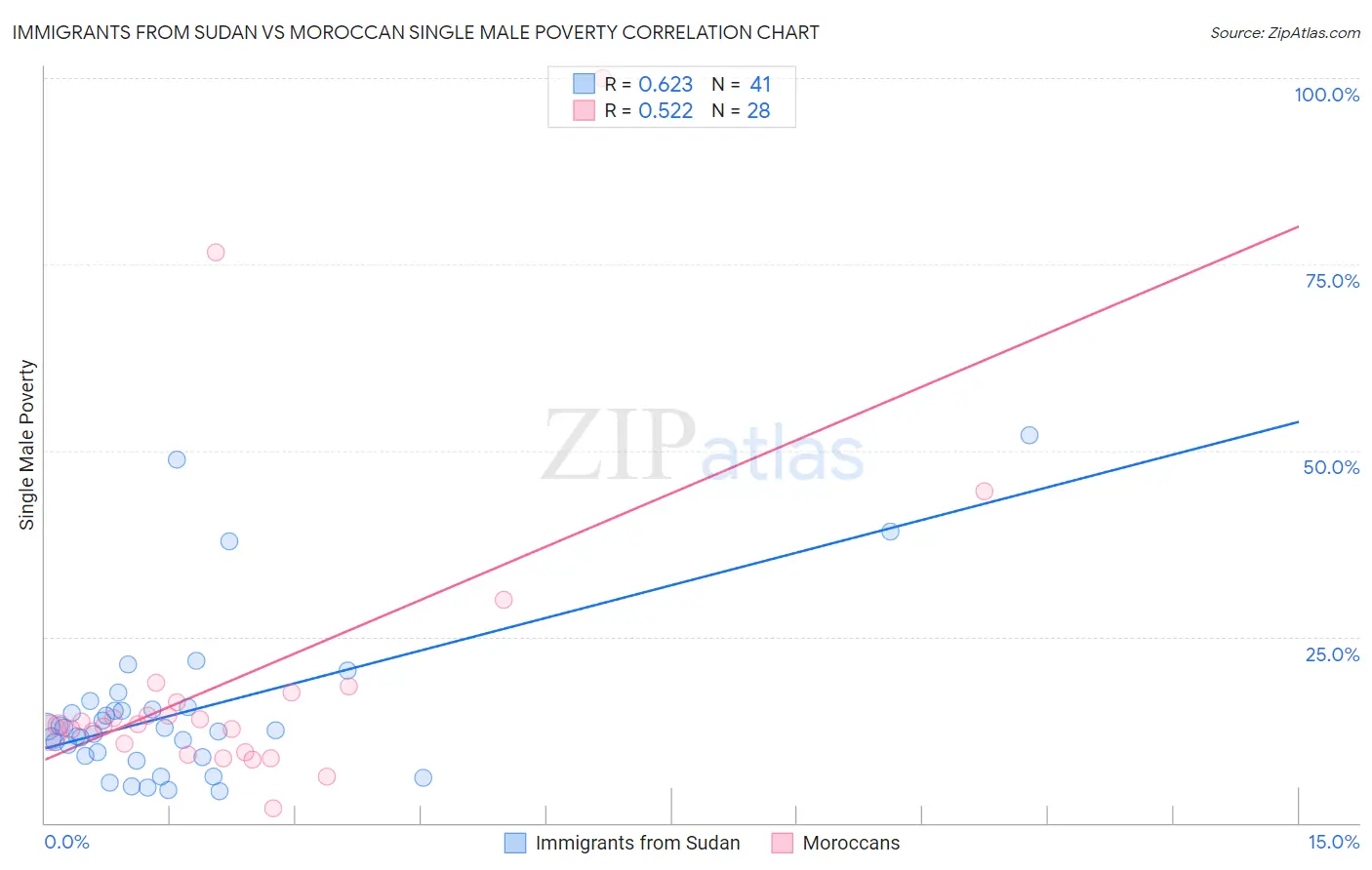 Immigrants from Sudan vs Moroccan Single Male Poverty
