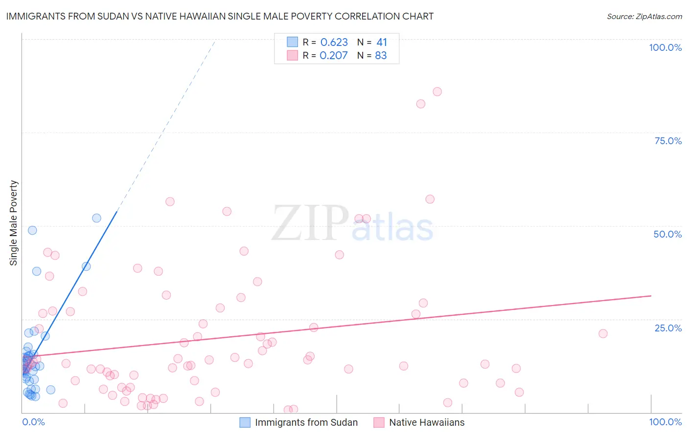 Immigrants from Sudan vs Native Hawaiian Single Male Poverty