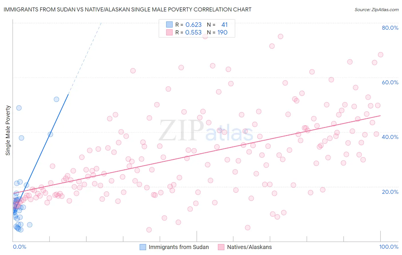 Immigrants from Sudan vs Native/Alaskan Single Male Poverty