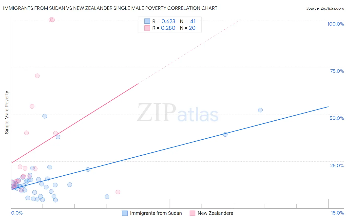 Immigrants from Sudan vs New Zealander Single Male Poverty