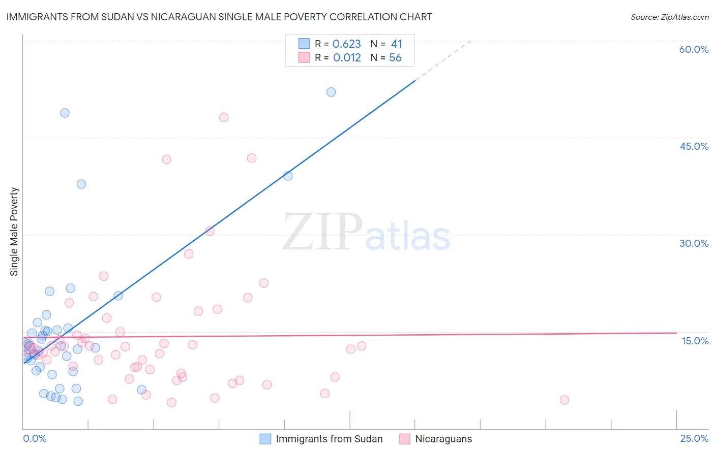 Immigrants from Sudan vs Nicaraguan Single Male Poverty