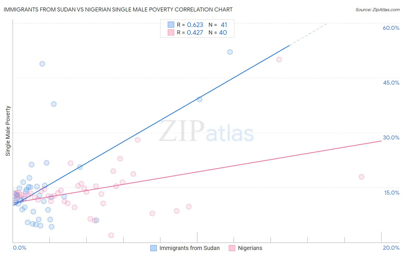 Immigrants from Sudan vs Nigerian Single Male Poverty