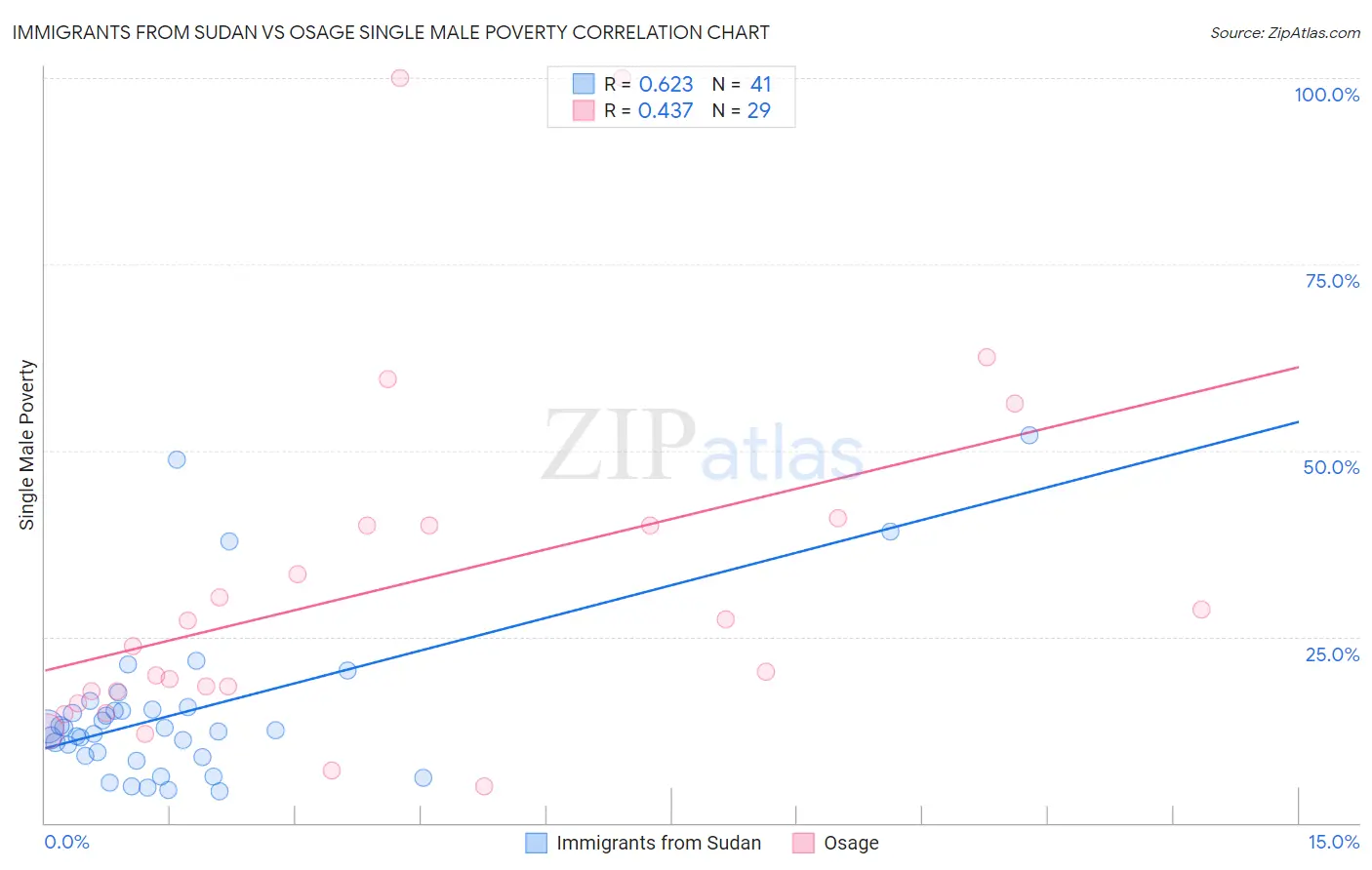 Immigrants from Sudan vs Osage Single Male Poverty