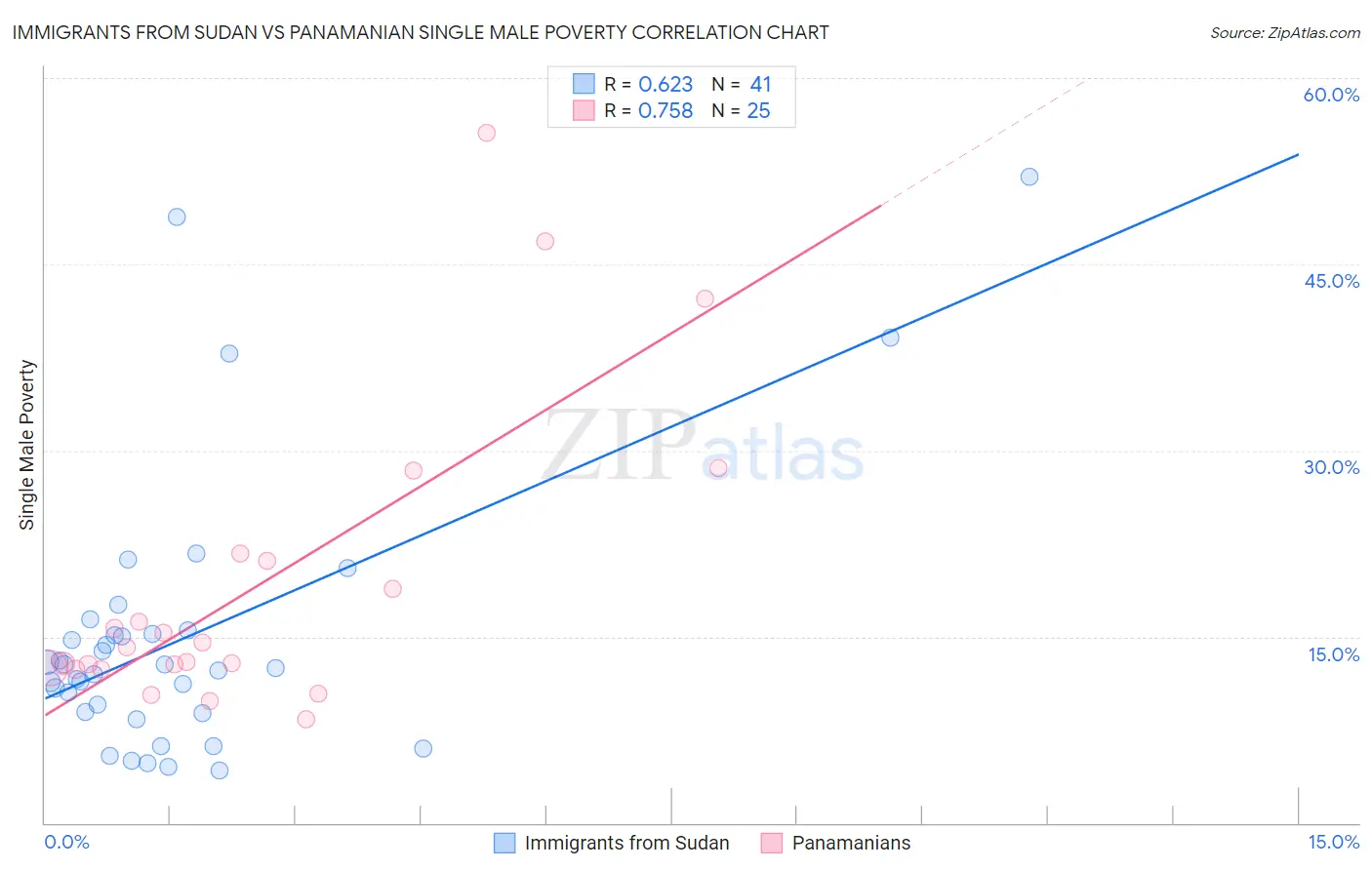 Immigrants from Sudan vs Panamanian Single Male Poverty