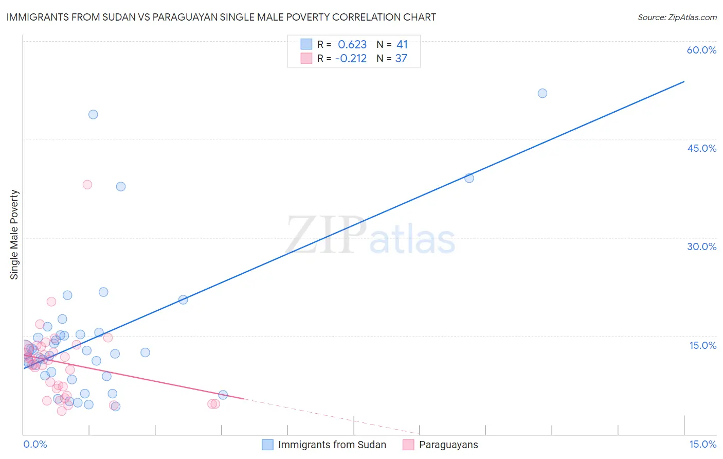 Immigrants from Sudan vs Paraguayan Single Male Poverty