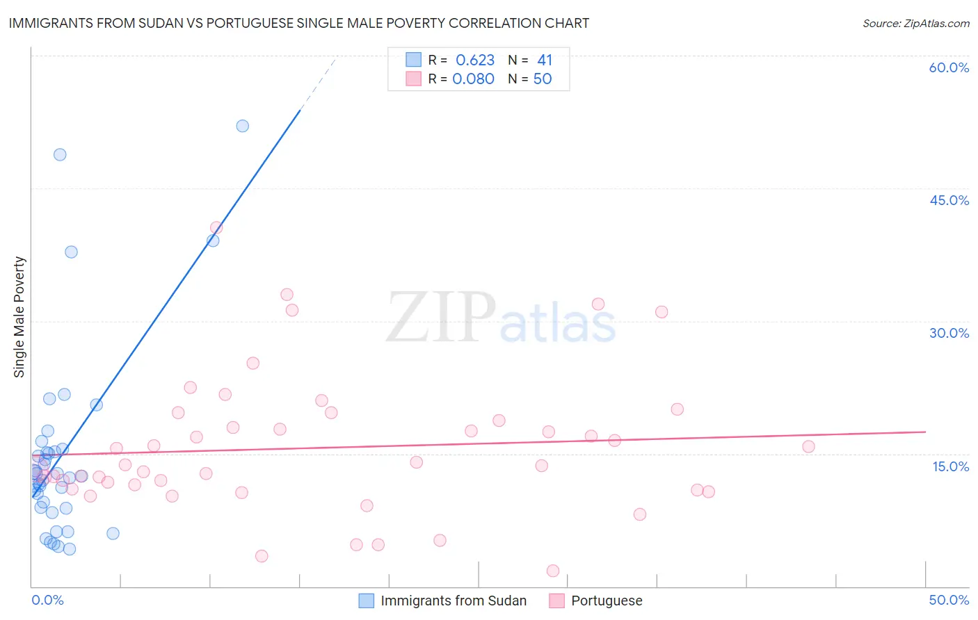 Immigrants from Sudan vs Portuguese Single Male Poverty