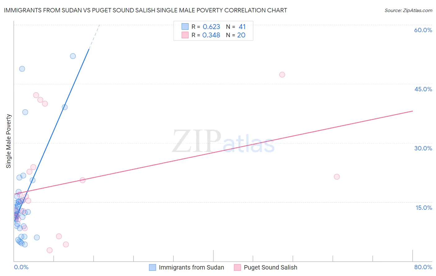 Immigrants from Sudan vs Puget Sound Salish Single Male Poverty