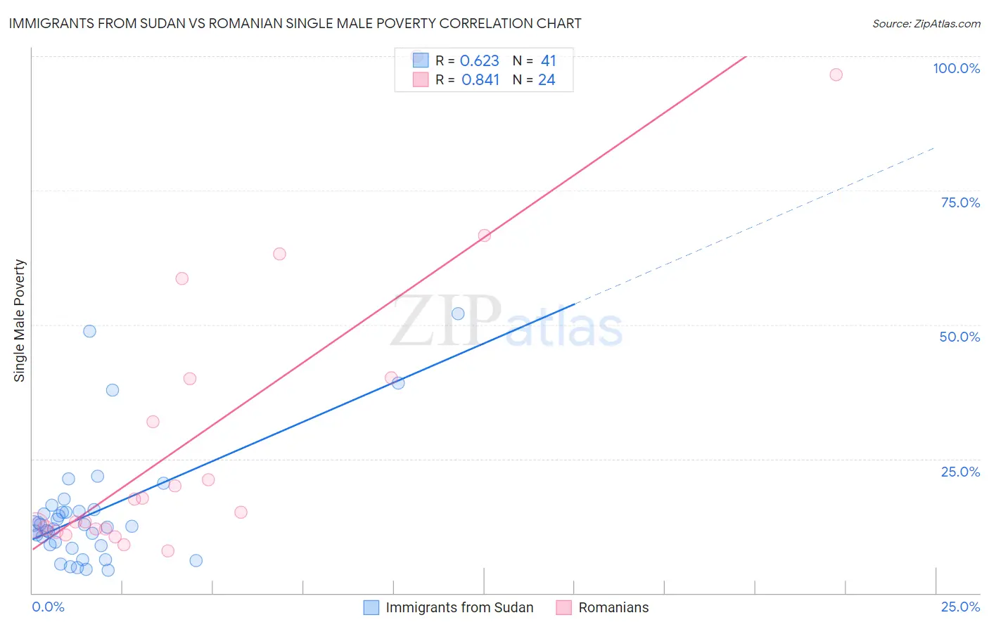 Immigrants from Sudan vs Romanian Single Male Poverty