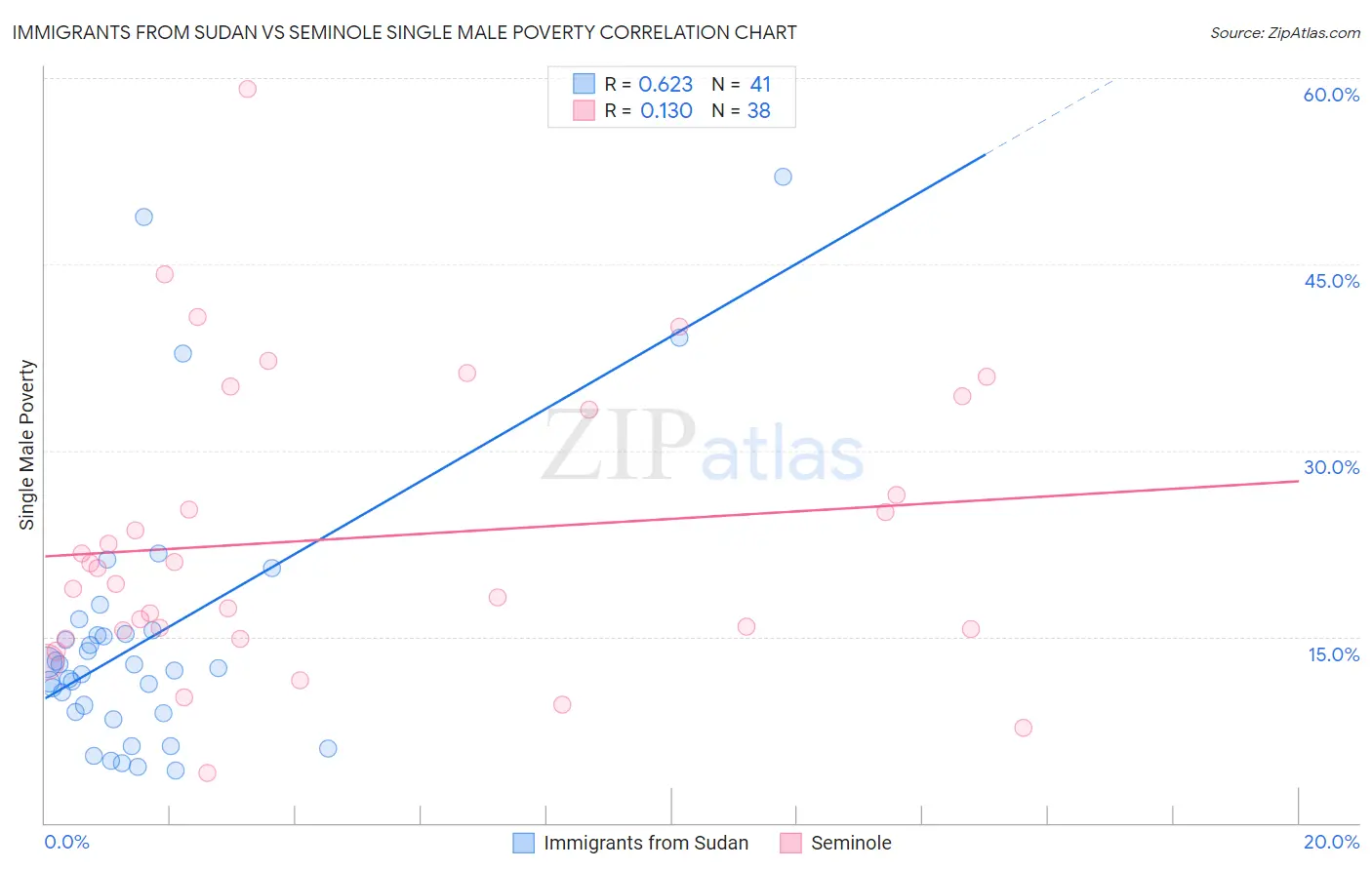 Immigrants from Sudan vs Seminole Single Male Poverty