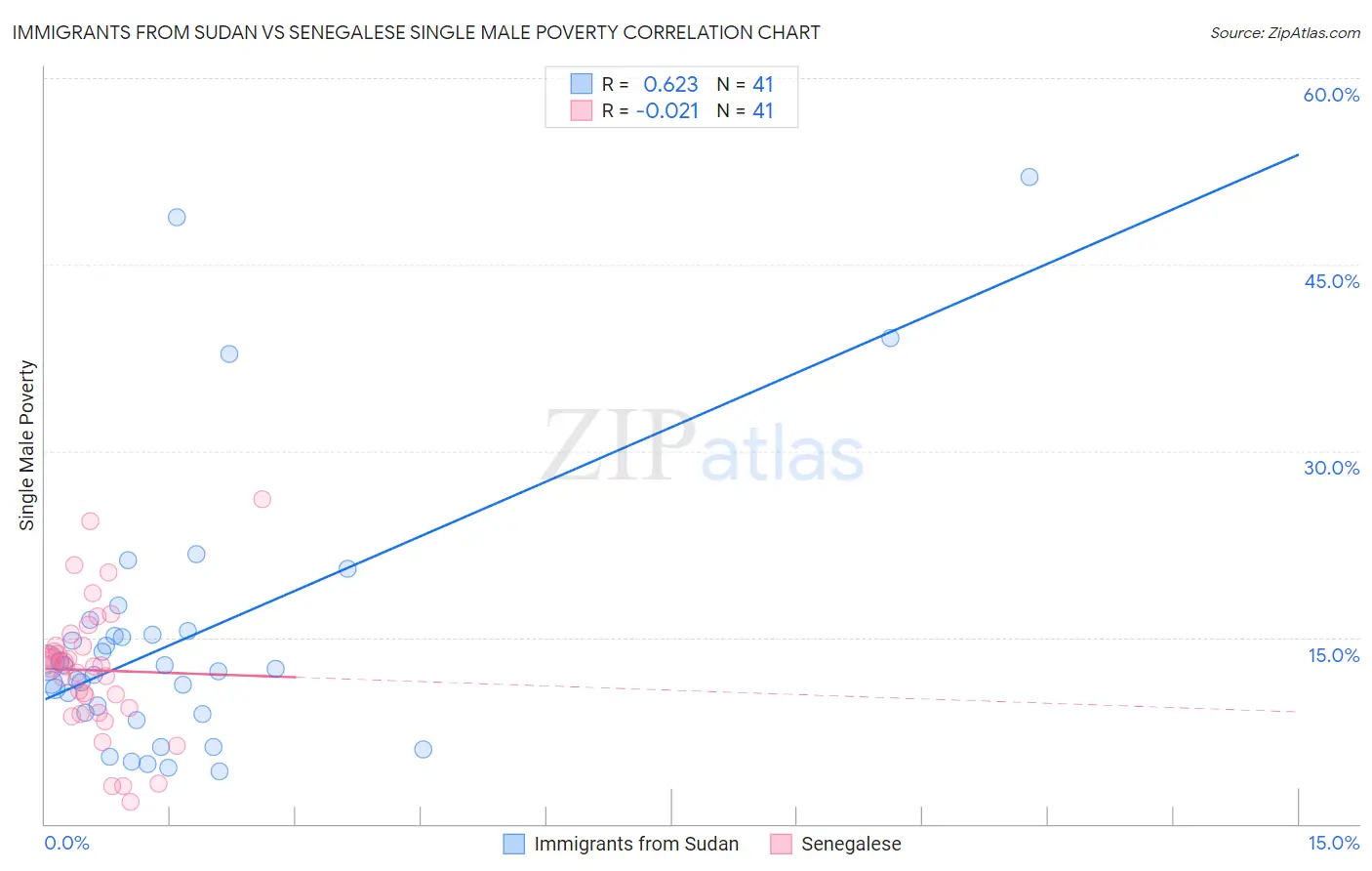 Immigrants from Sudan vs Senegalese Single Male Poverty