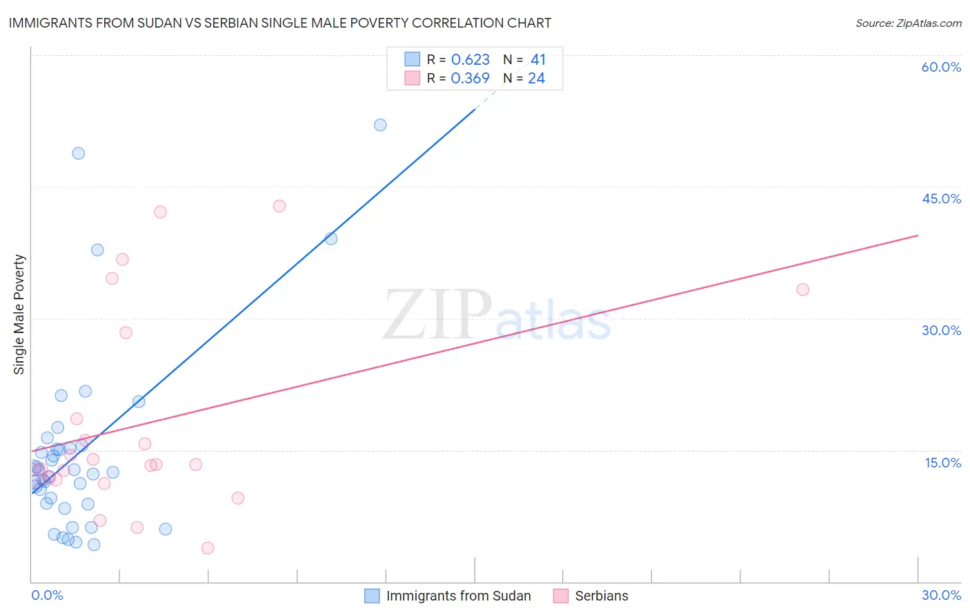 Immigrants from Sudan vs Serbian Single Male Poverty