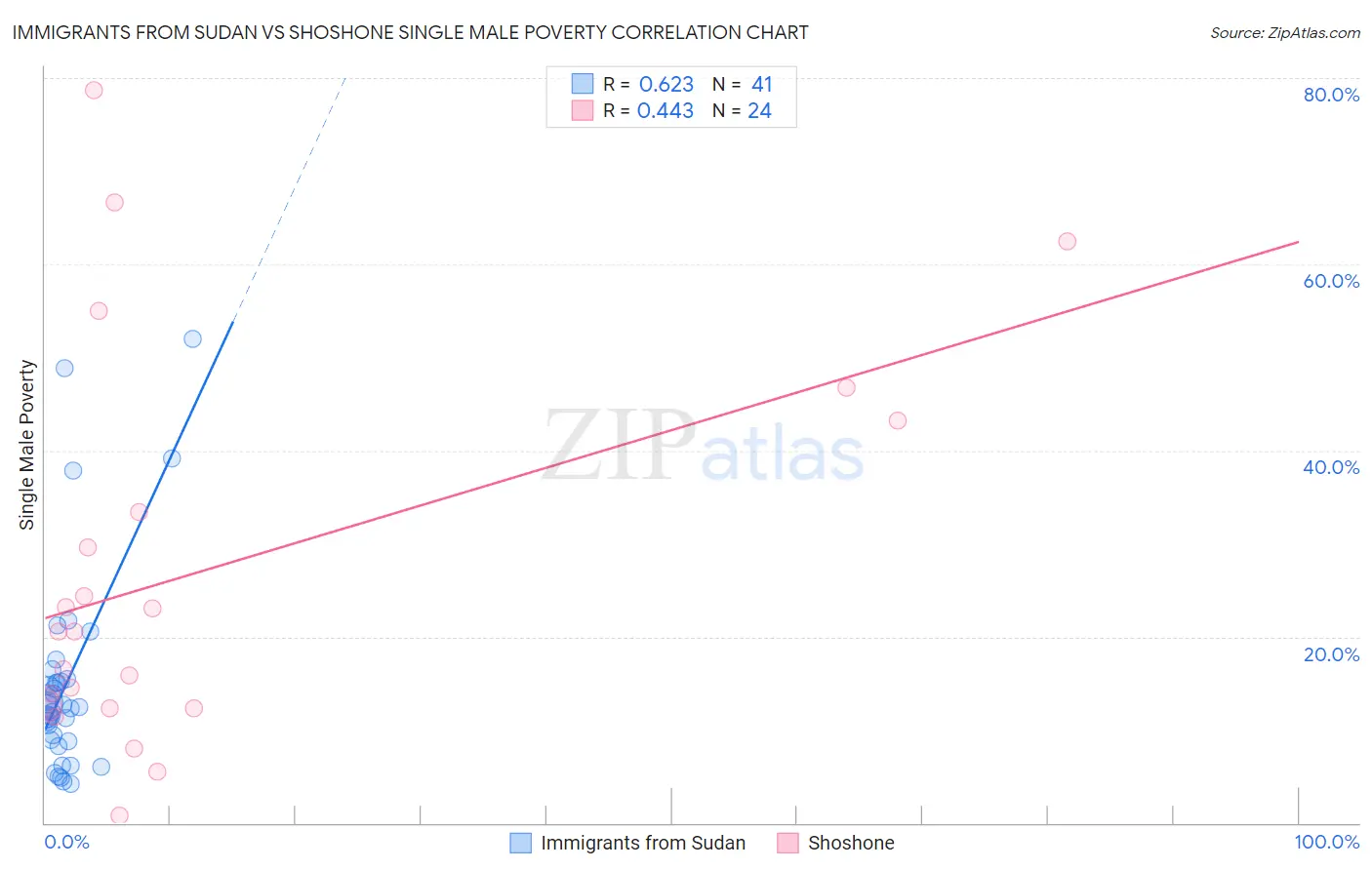 Immigrants from Sudan vs Shoshone Single Male Poverty