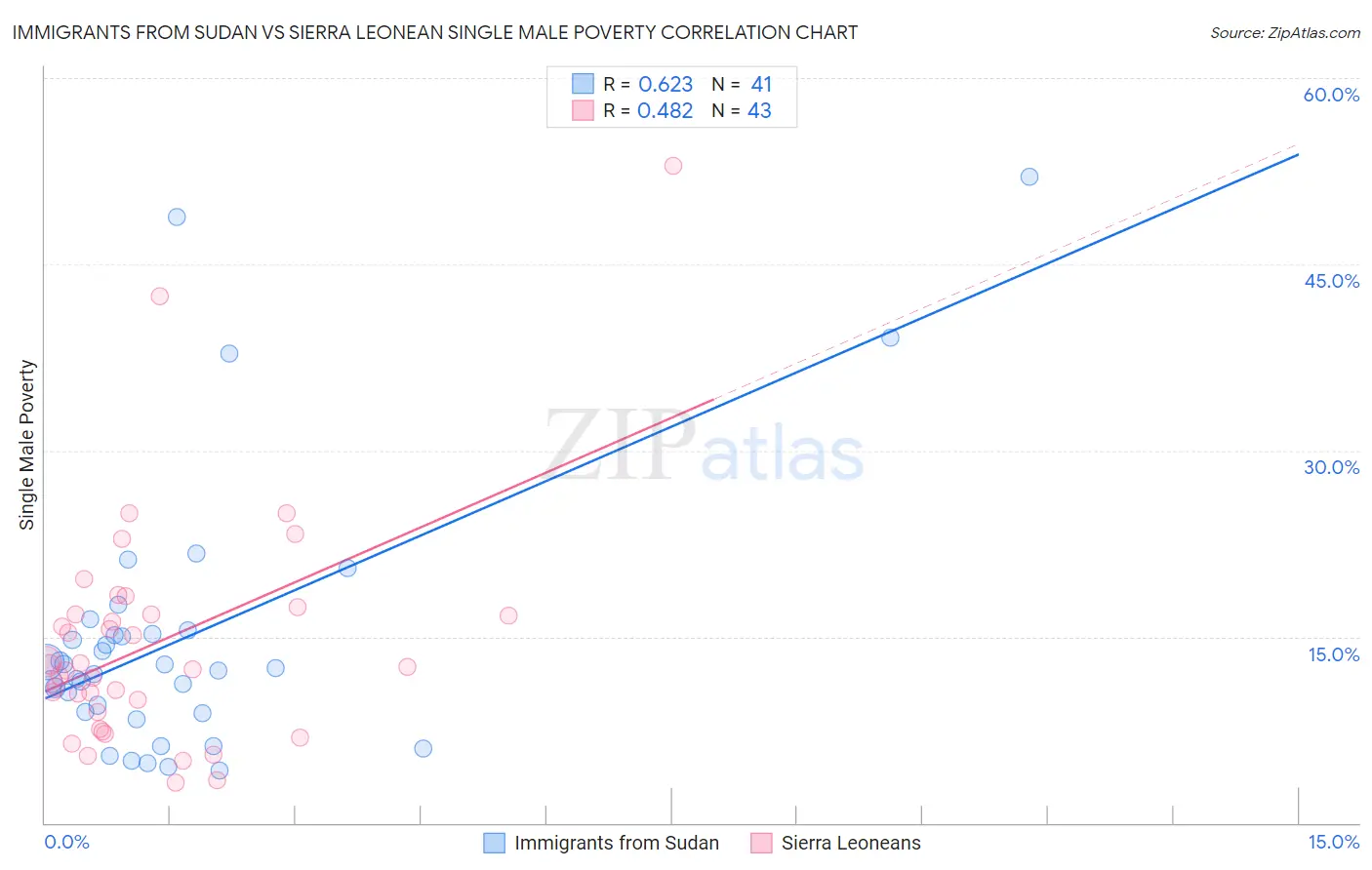 Immigrants from Sudan vs Sierra Leonean Single Male Poverty