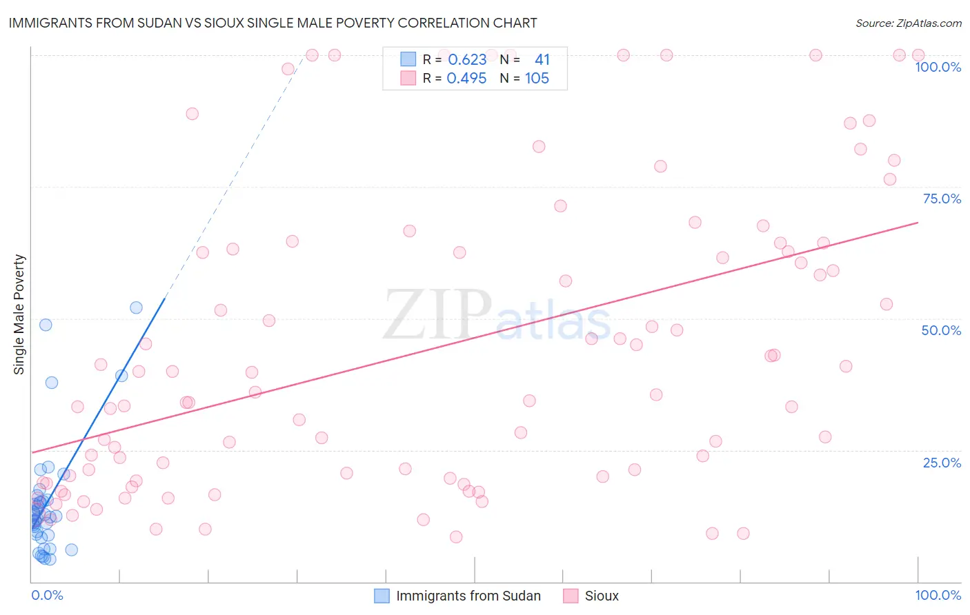 Immigrants from Sudan vs Sioux Single Male Poverty