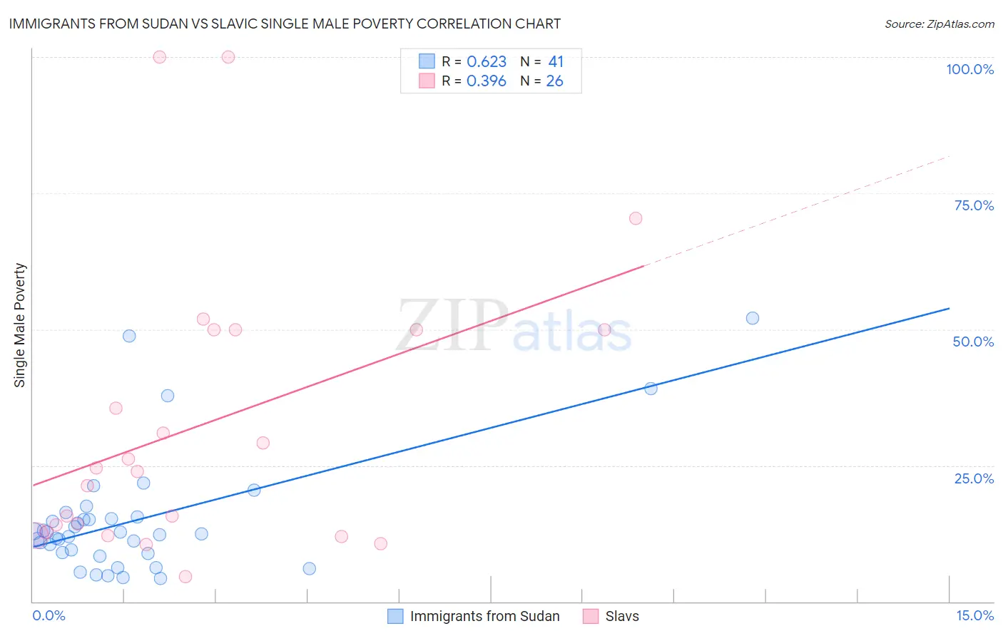 Immigrants from Sudan vs Slavic Single Male Poverty