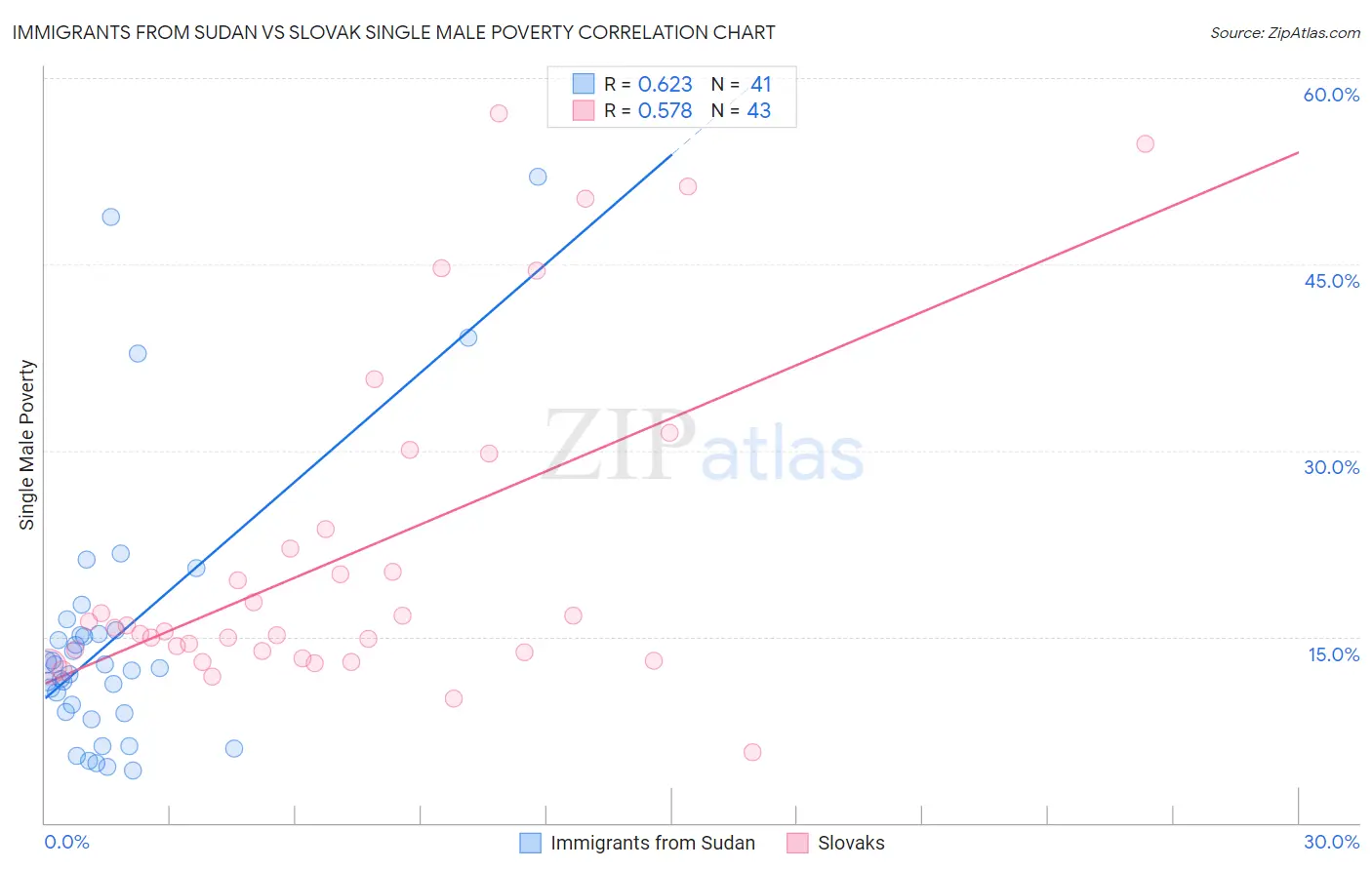 Immigrants from Sudan vs Slovak Single Male Poverty