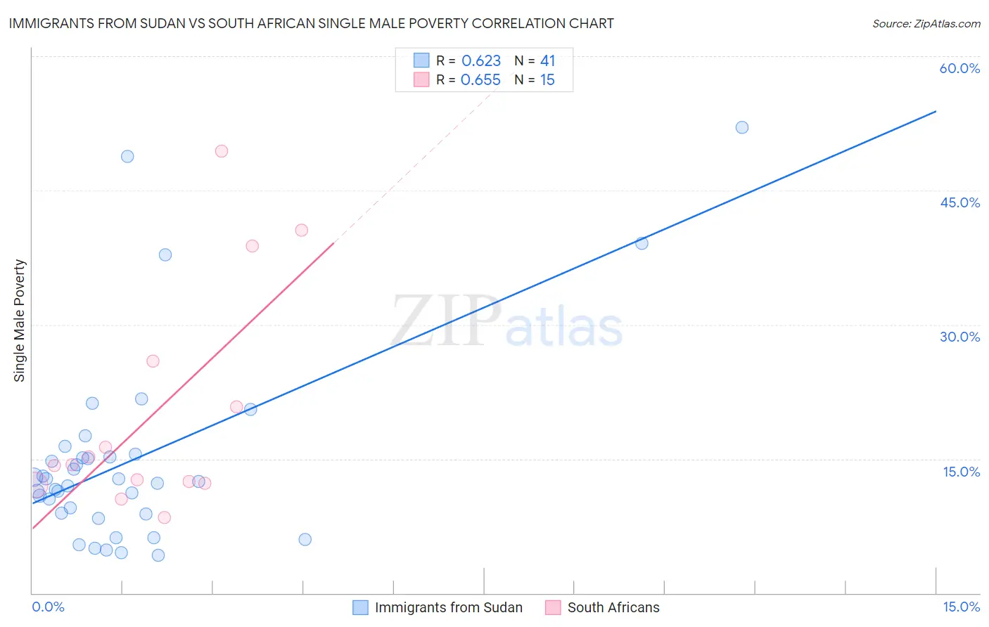 Immigrants from Sudan vs South African Single Male Poverty