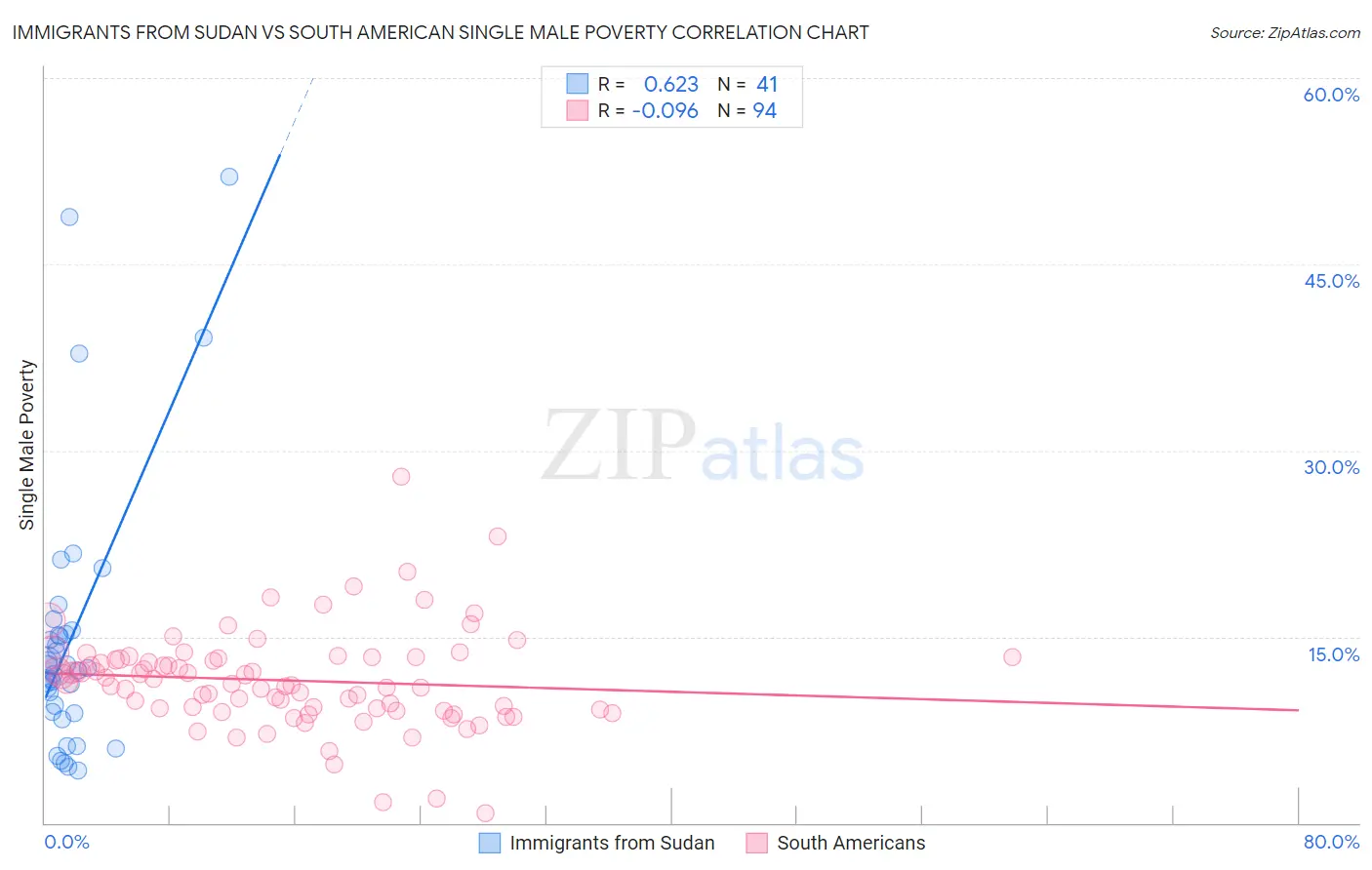 Immigrants from Sudan vs South American Single Male Poverty
