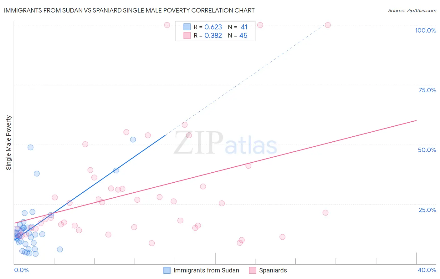 Immigrants from Sudan vs Spaniard Single Male Poverty