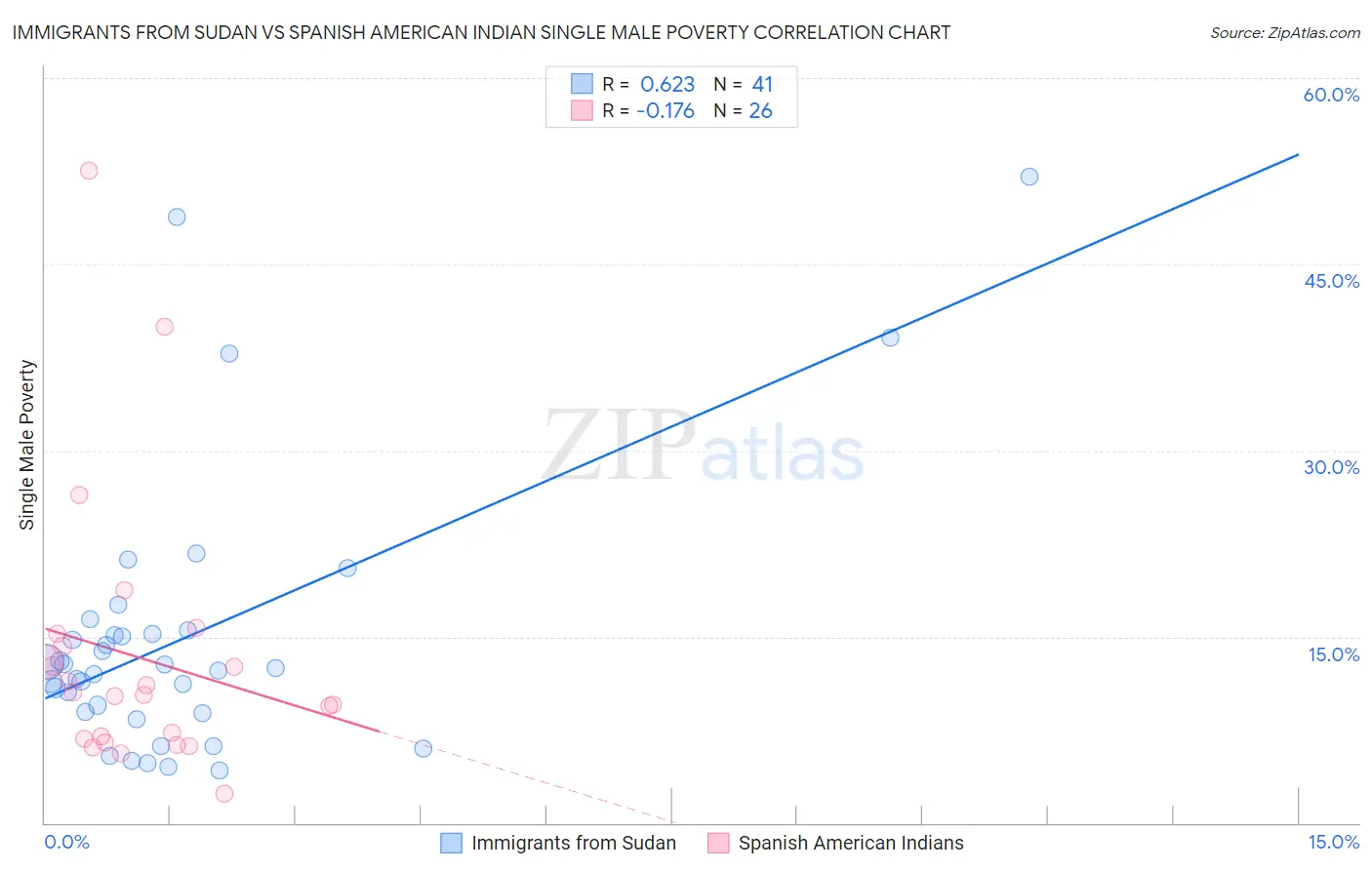 Immigrants from Sudan vs Spanish American Indian Single Male Poverty