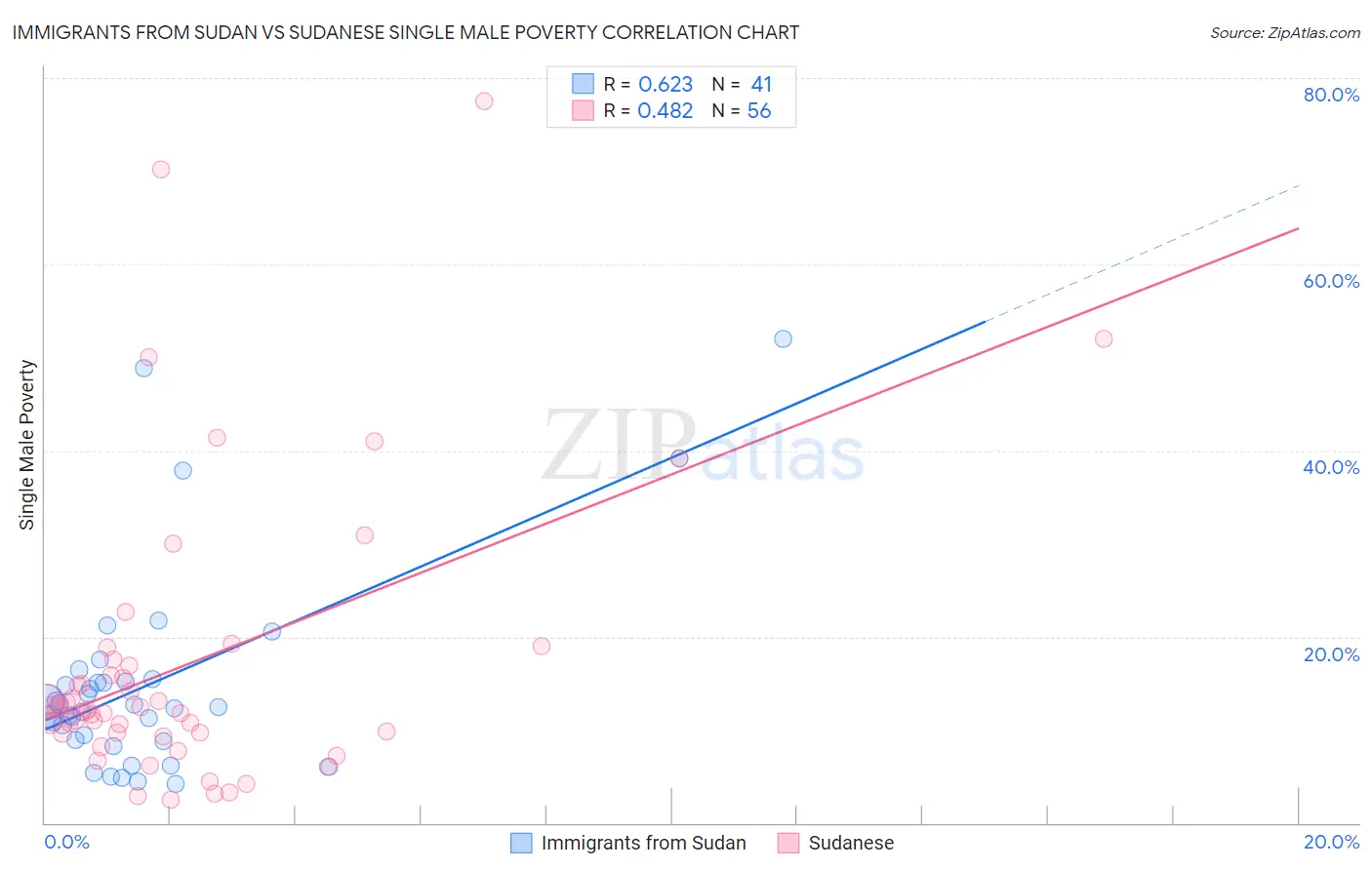 Immigrants from Sudan vs Sudanese Single Male Poverty