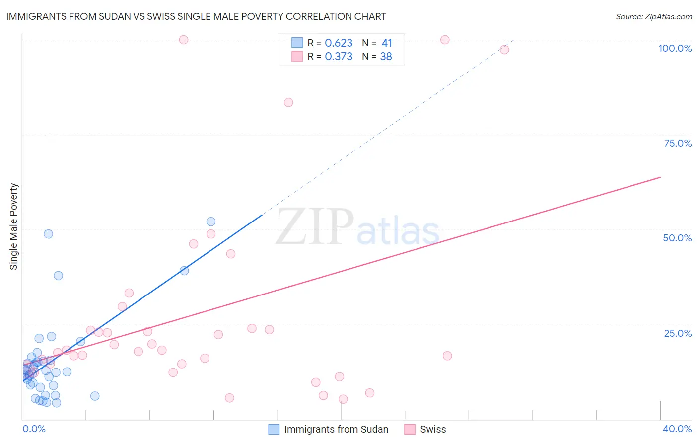 Immigrants from Sudan vs Swiss Single Male Poverty