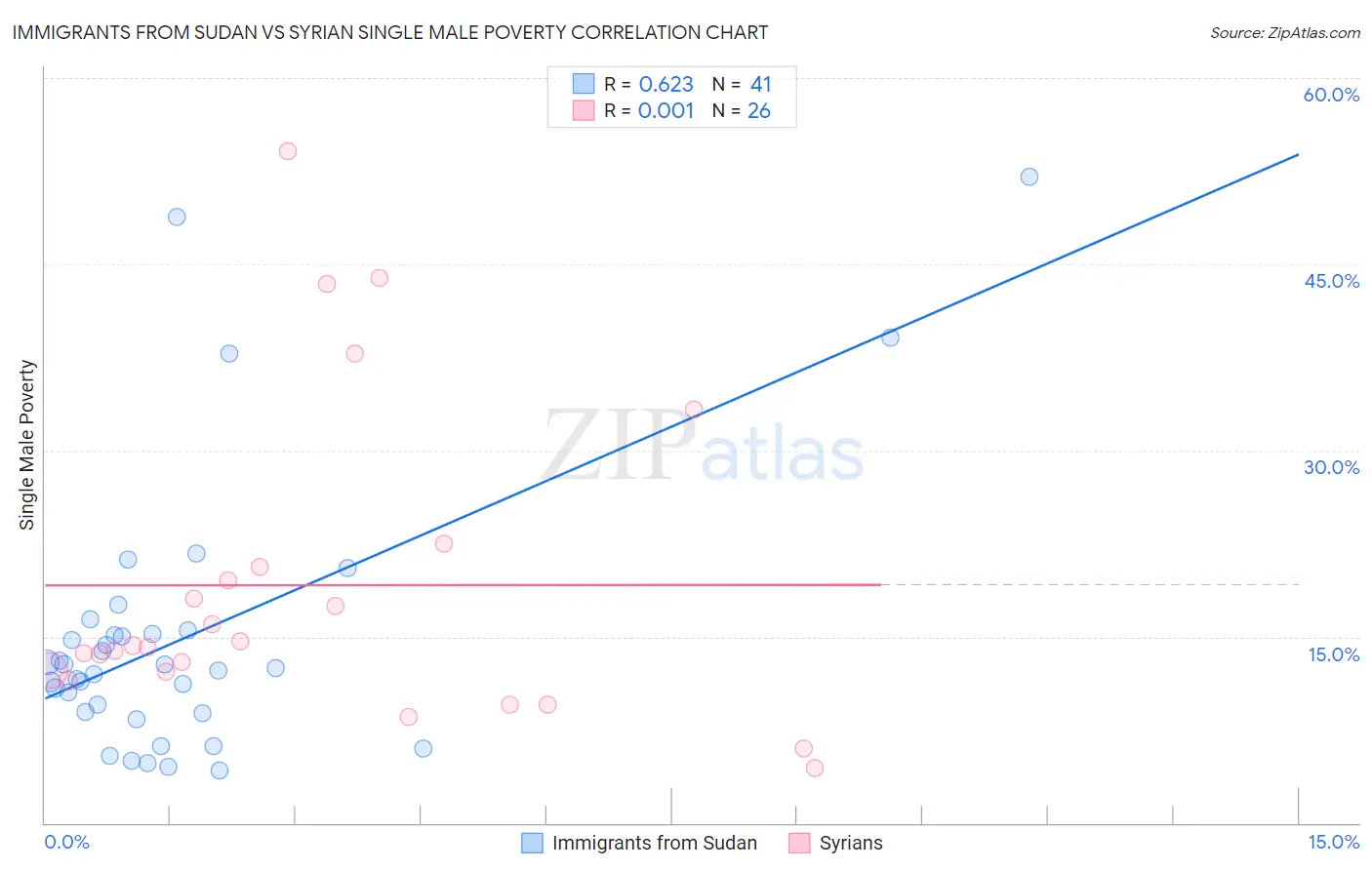 Immigrants from Sudan vs Syrian Single Male Poverty