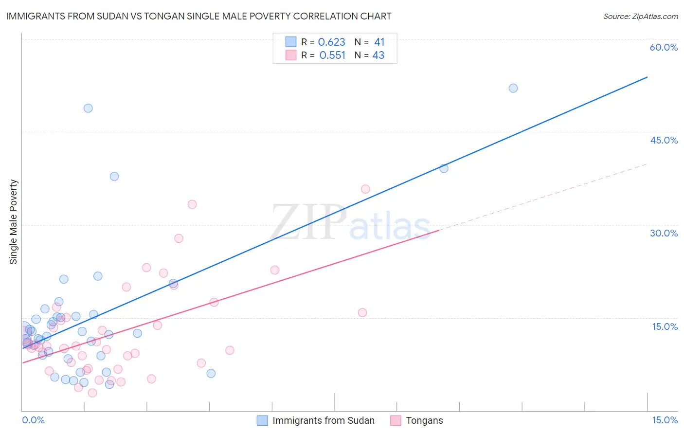 Immigrants from Sudan vs Tongan Single Male Poverty