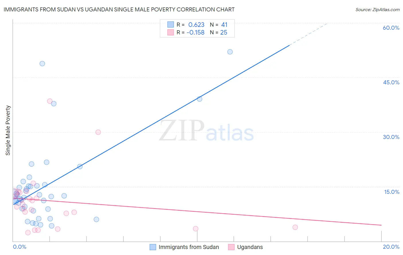 Immigrants from Sudan vs Ugandan Single Male Poverty