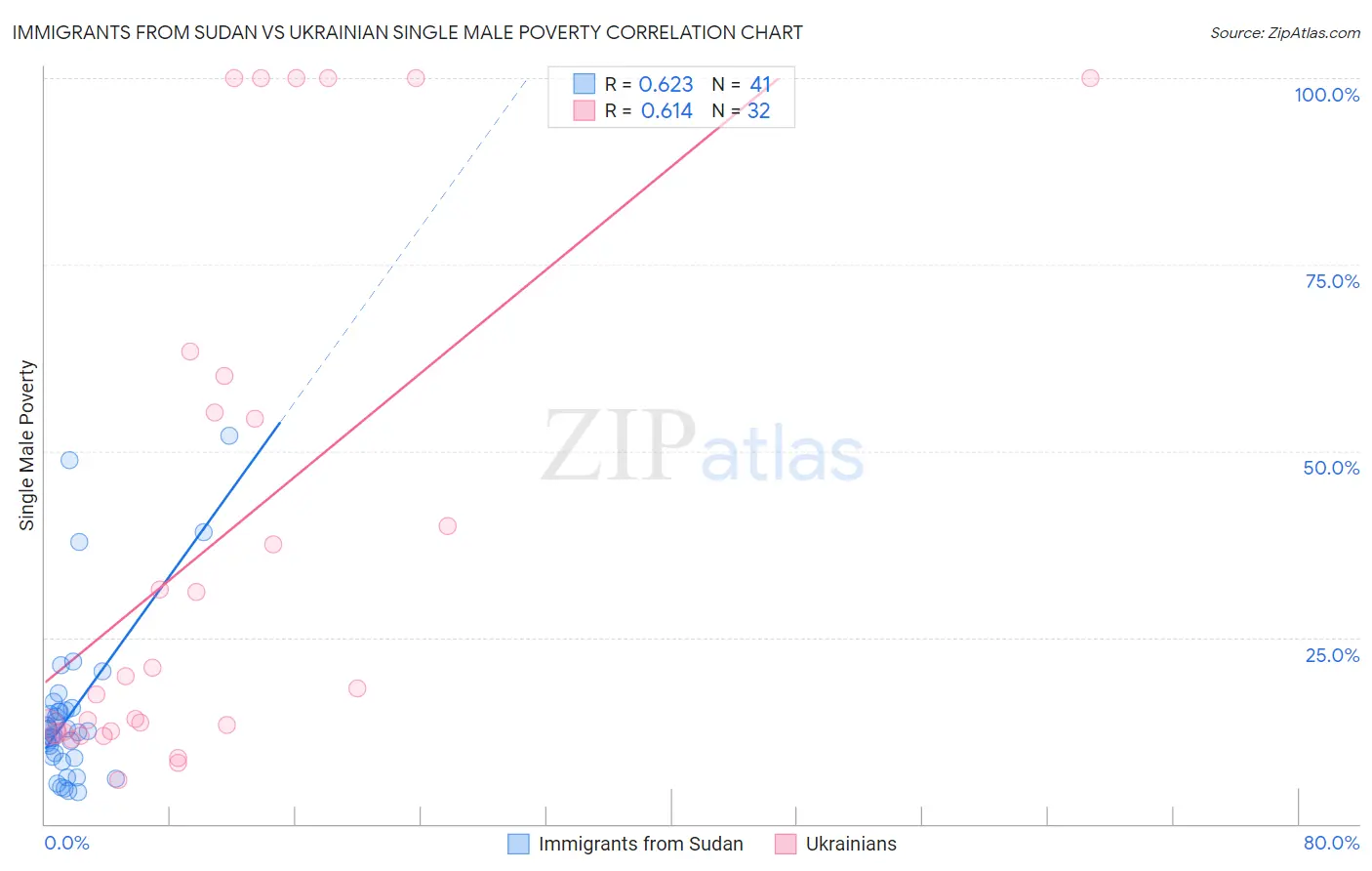 Immigrants from Sudan vs Ukrainian Single Male Poverty