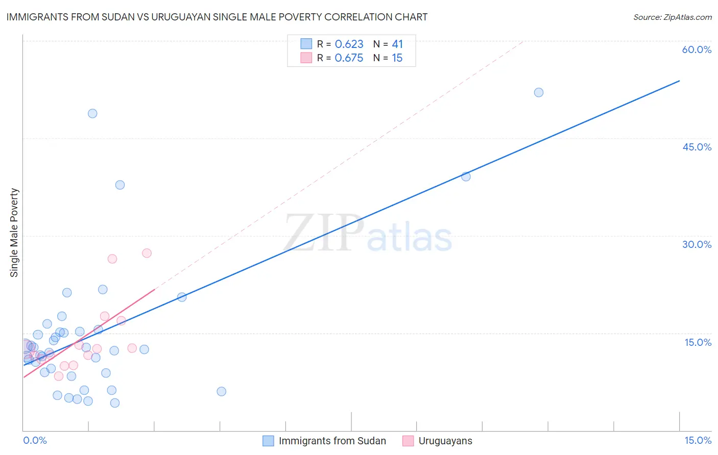 Immigrants from Sudan vs Uruguayan Single Male Poverty