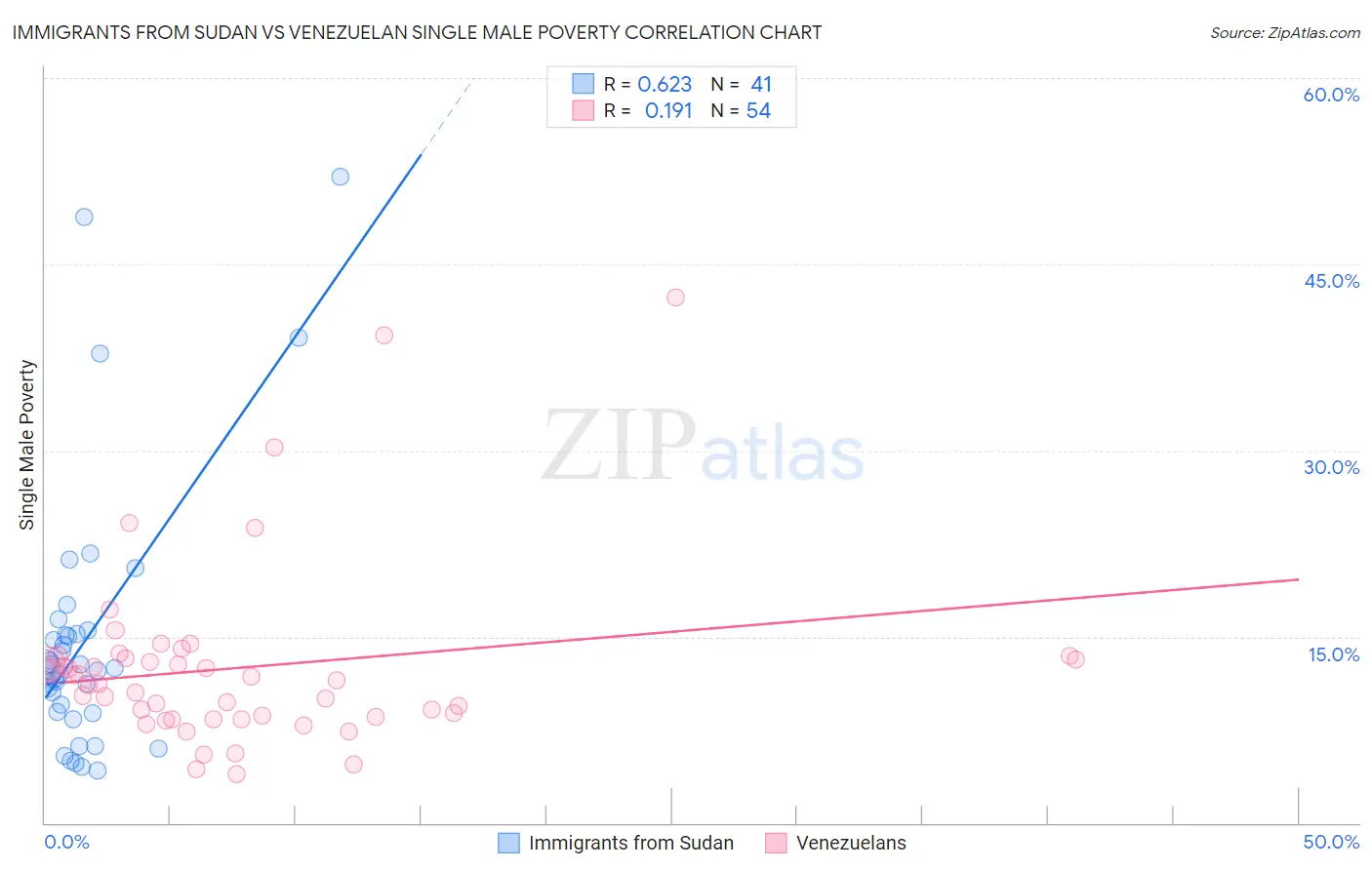 Immigrants from Sudan vs Venezuelan Single Male Poverty