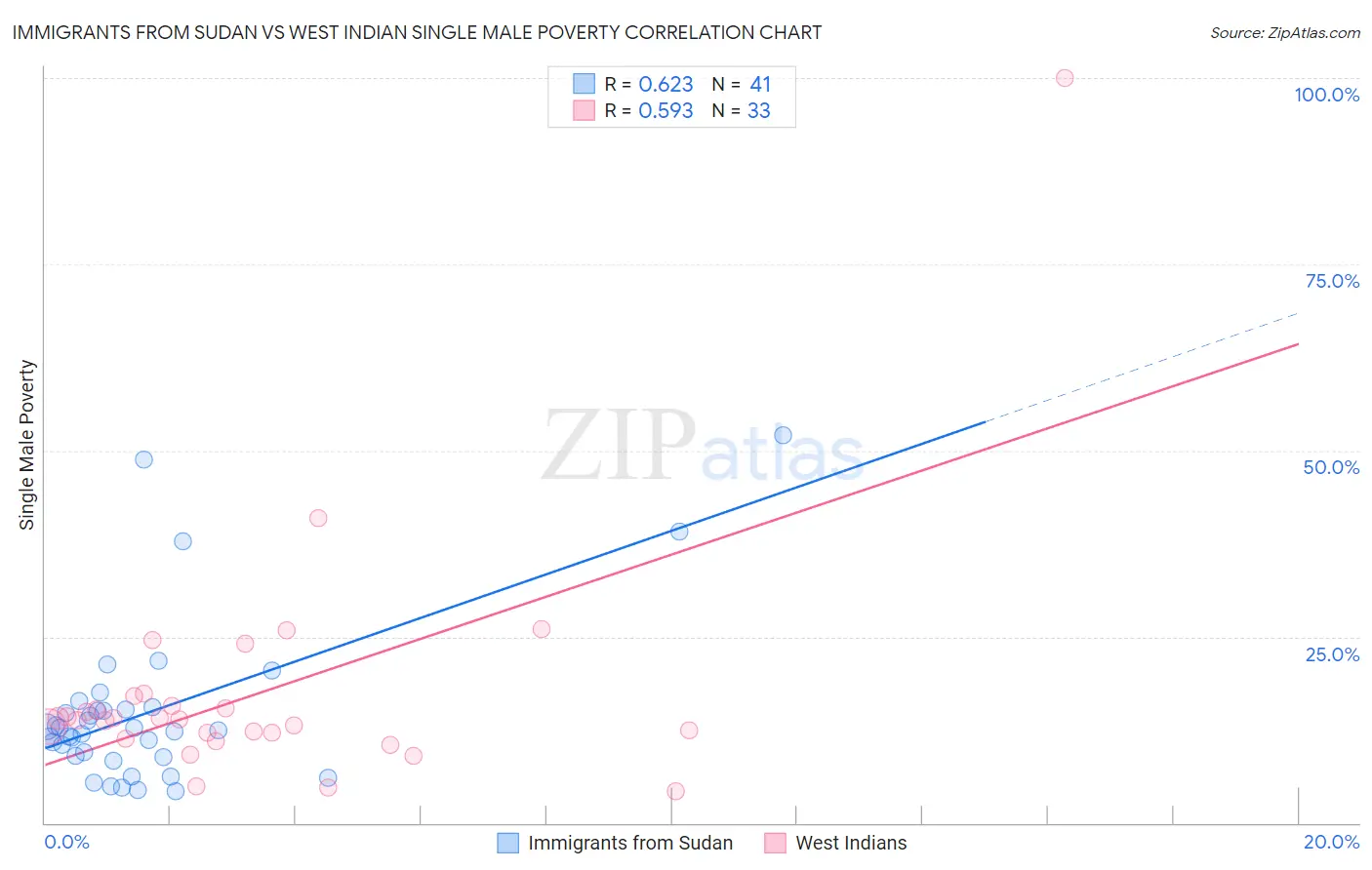 Immigrants from Sudan vs West Indian Single Male Poverty