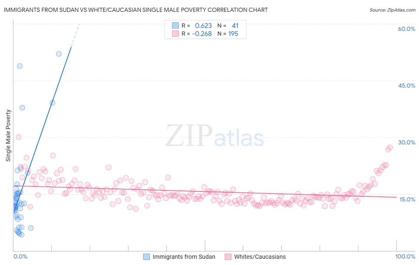 Immigrants from Sudan vs White/Caucasian Single Male Poverty