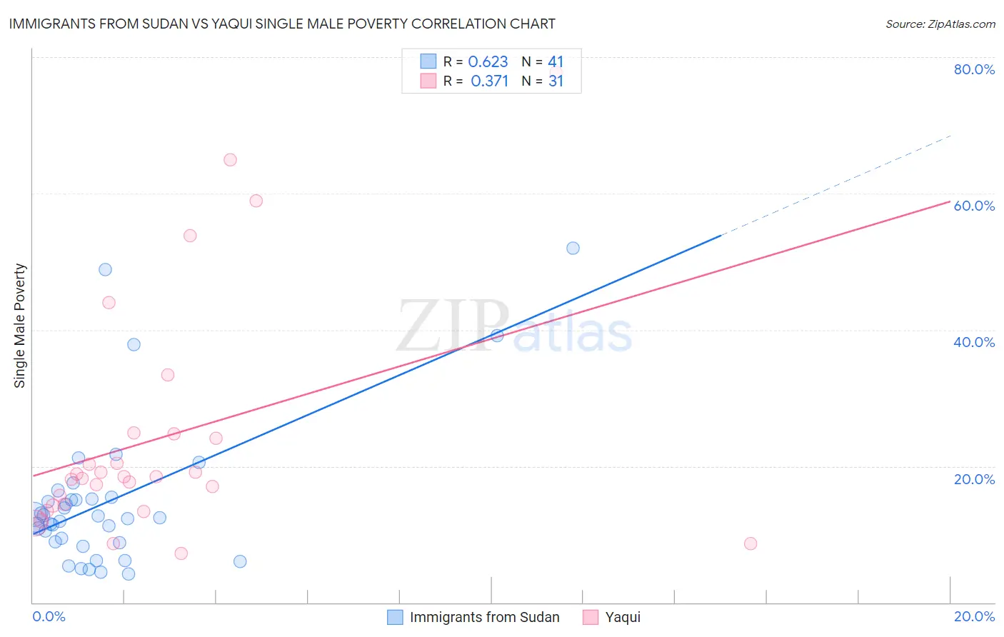 Immigrants from Sudan vs Yaqui Single Male Poverty
