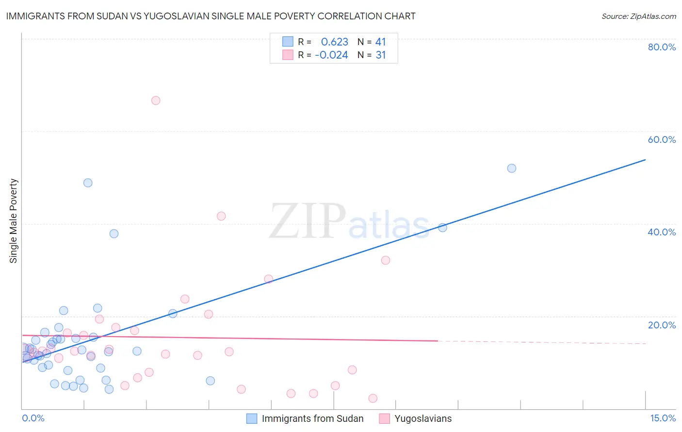 Immigrants from Sudan vs Yugoslavian Single Male Poverty