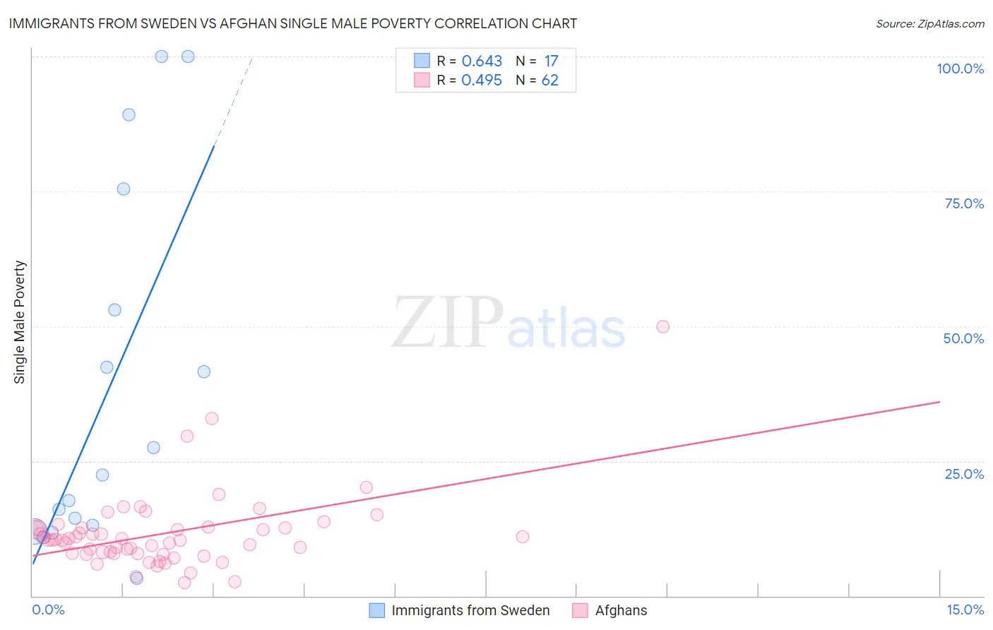 Immigrants from Sweden vs Afghan Single Male Poverty