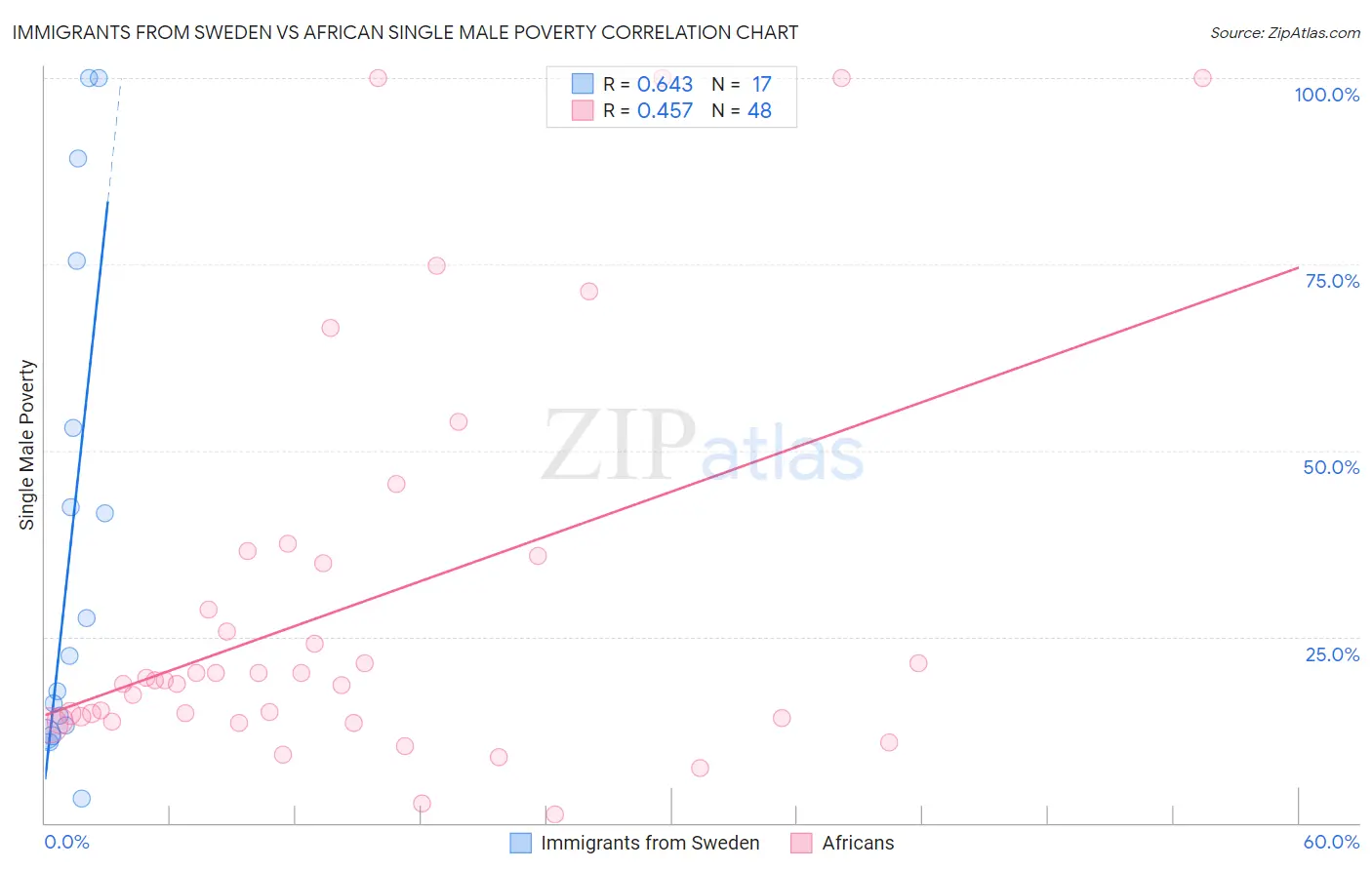 Immigrants from Sweden vs African Single Male Poverty