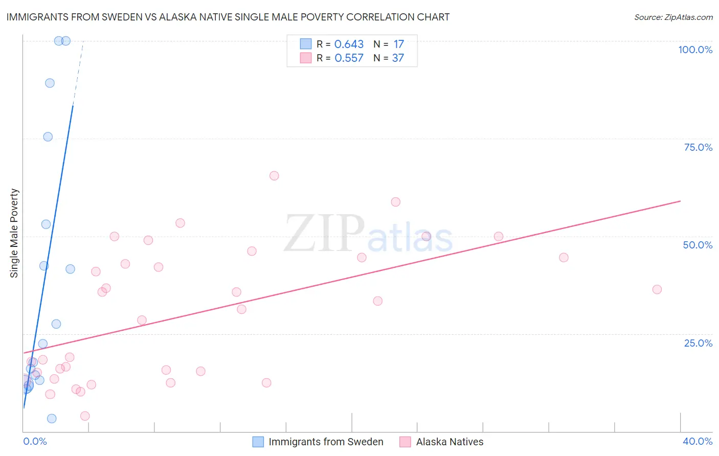 Immigrants from Sweden vs Alaska Native Single Male Poverty