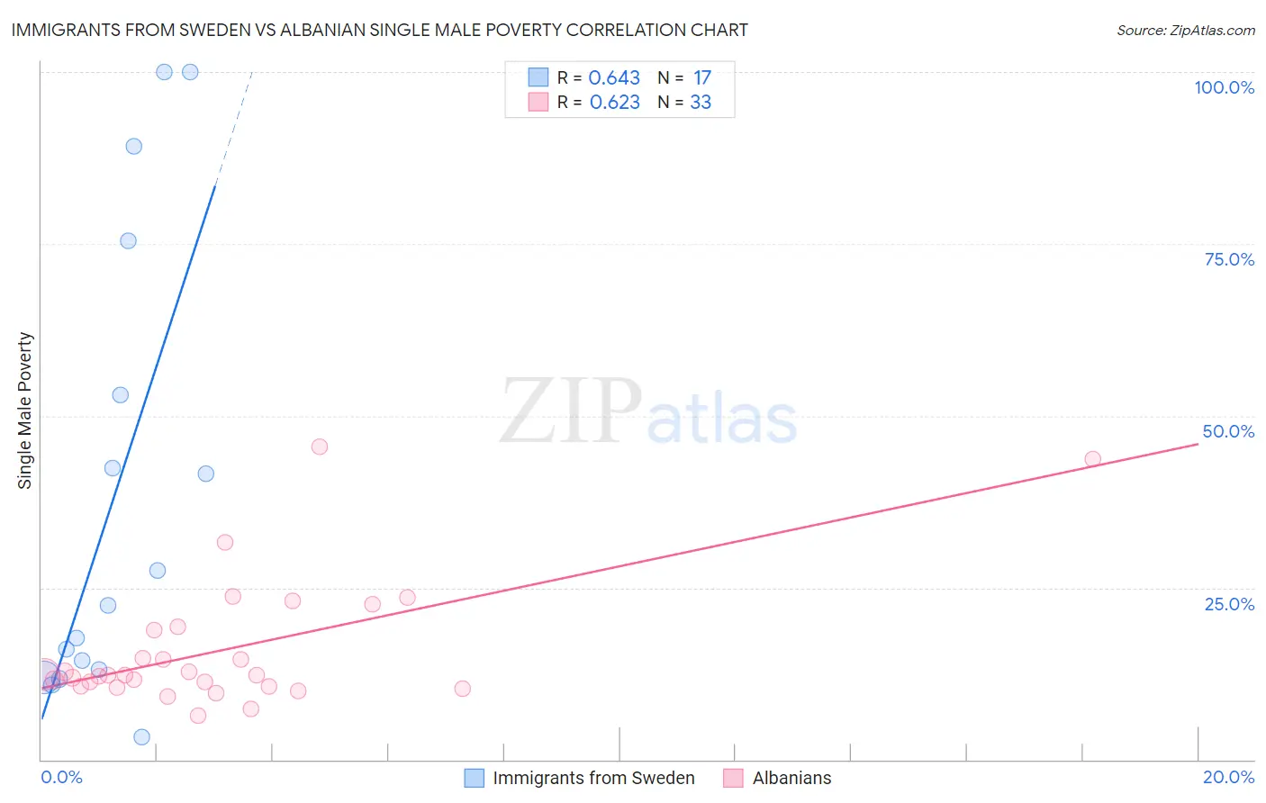 Immigrants from Sweden vs Albanian Single Male Poverty