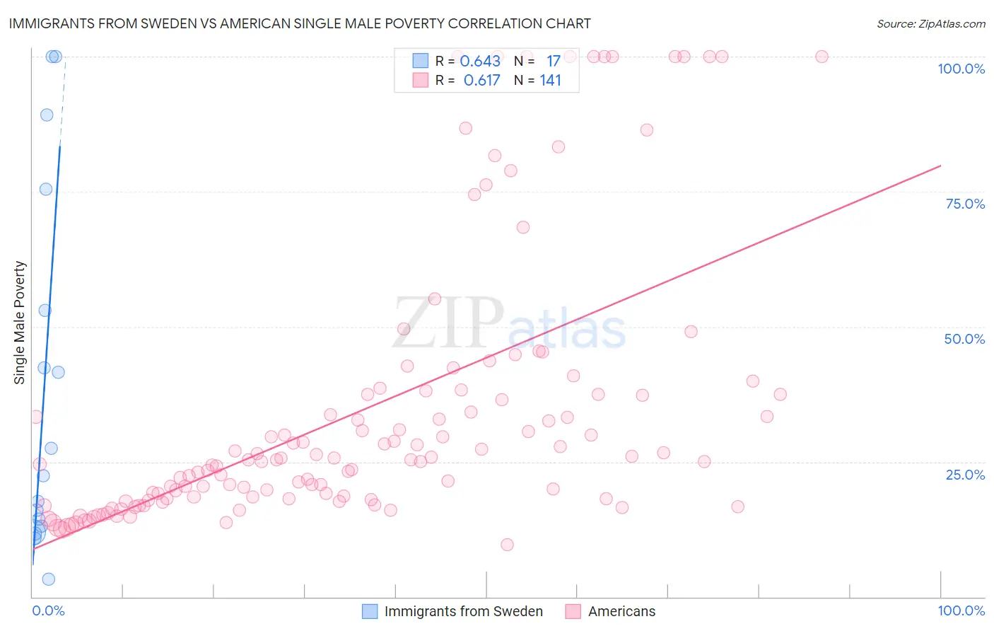 Immigrants from Sweden vs American Single Male Poverty