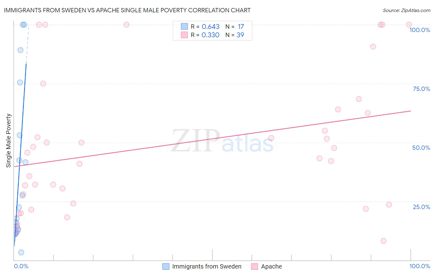 Immigrants from Sweden vs Apache Single Male Poverty