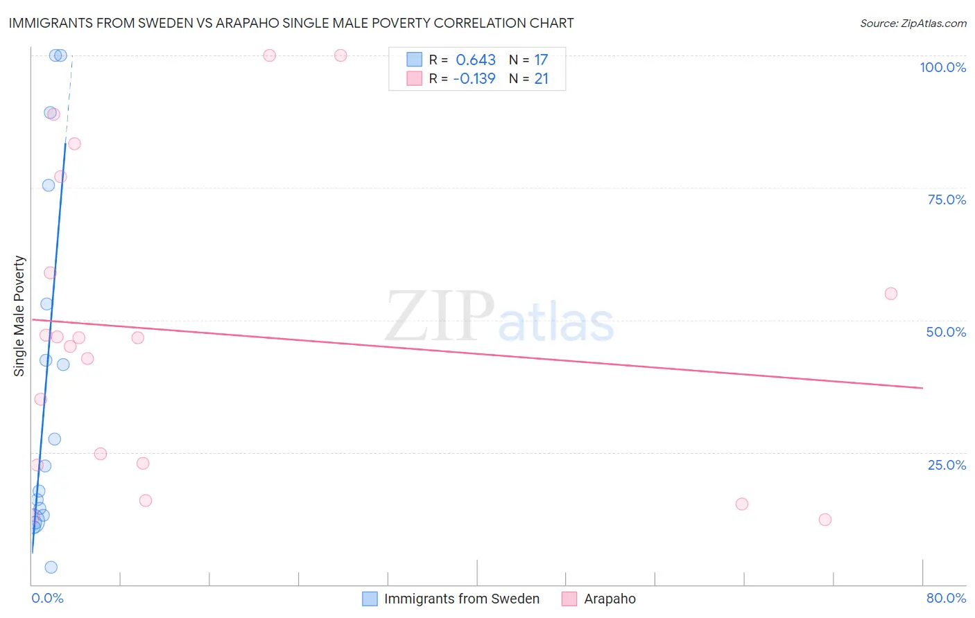 Immigrants from Sweden vs Arapaho Single Male Poverty