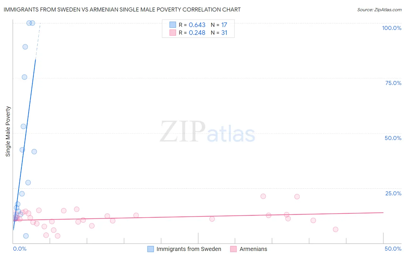 Immigrants from Sweden vs Armenian Single Male Poverty